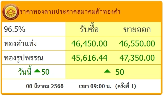 ราคาทองคำวันนี้ (8 มี.ค.) ปรับขึ้นต่อ ล่าสุดทองรูปพรรณขายเท่าไร?