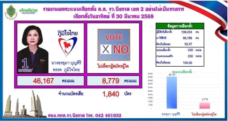 "อรอุมา" ค่ายน้ำเงิน คว้าชัย "เลือกตั้งซ่อมสส.เขต 2 "บึงกาฬ" 