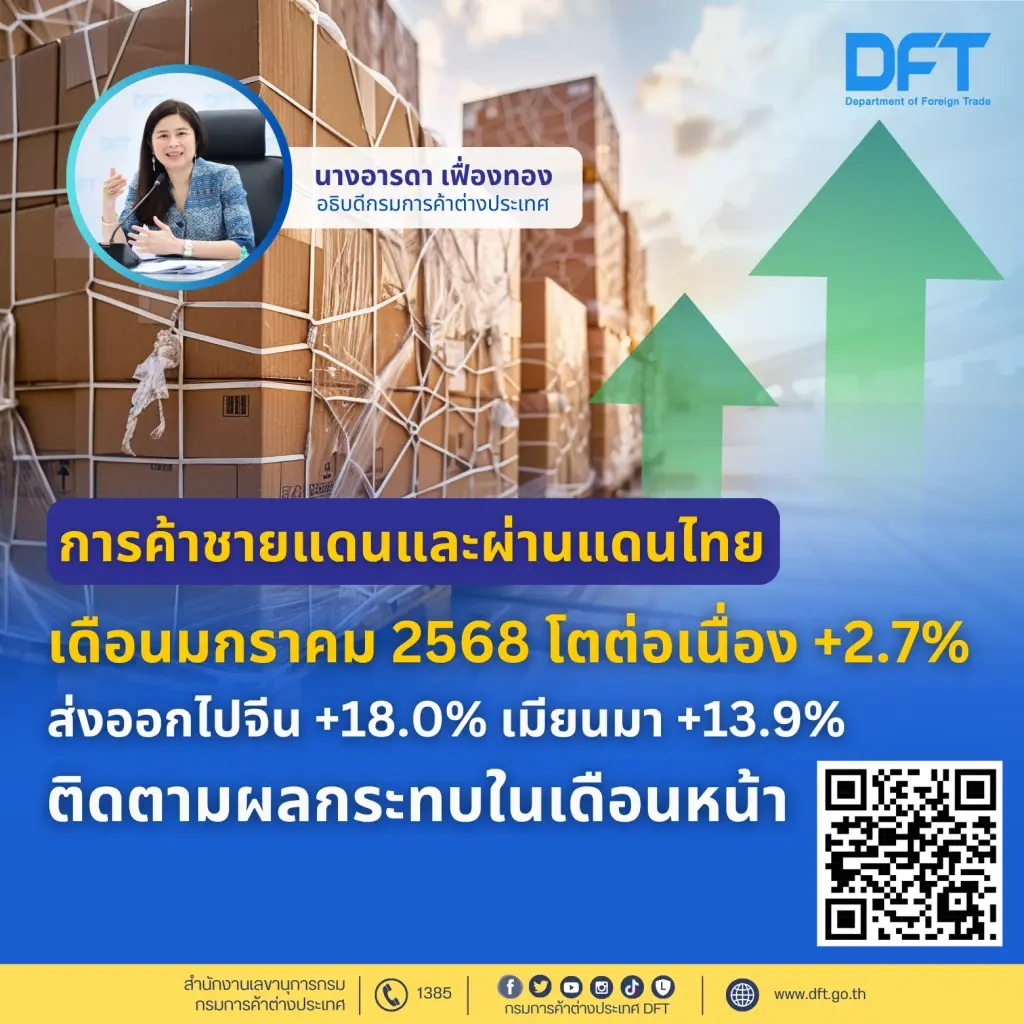 การค้าชายแดน-ผ่านแดน ม.ค. โตต่อเนื่อง 2.7% ทะลุ1.45 แสนล้าน