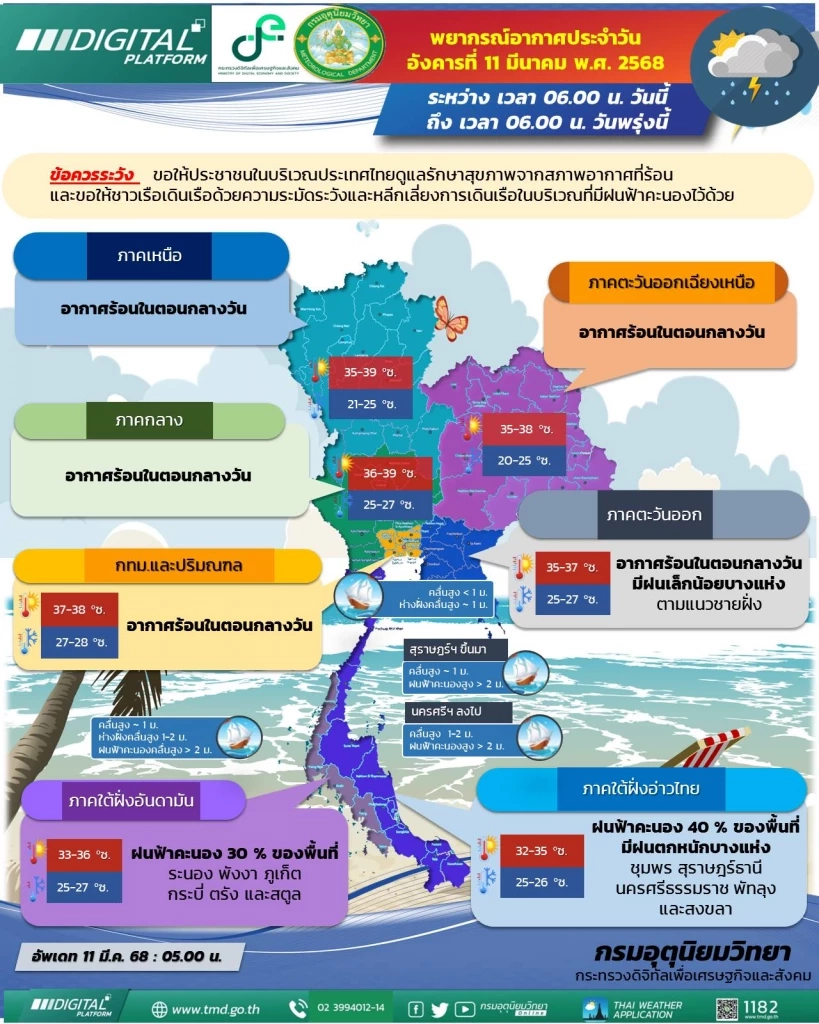 กรมอุตุฯ พยากรณ์อากาศวันนี้ เตือนภาคใต้ฝนตกหนักบางแห่ง