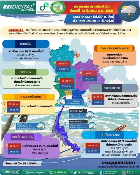 อากาศวันนี้ ร้อนสุด 38 องศา ทั่วประเทศ ฝนตก ฟ้าคะนอง เล็กน้อย