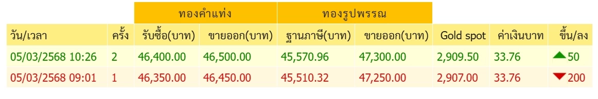 ราคาทองคำวันนี้ (5 มี.ค.) ปรับรัว 6 รอบ ล่าสุดทองรูปพรรณขายเท่าไร?
