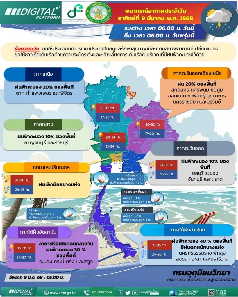 กรมอุตุฯ ชี้ประเทศไทยตอนบน “ฝนลดลง และ อุณหภูมิสูงขึ้น”