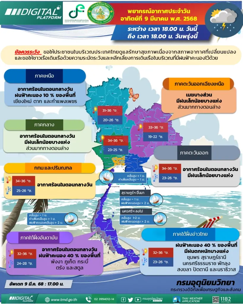 กรมอุตุฯ เผยพื้นที่พรุ่งนี้อากาศร้อนตอนกลางวัน เตือน 12 จังหวัด มีฝนฟ้าคะนอง 40%