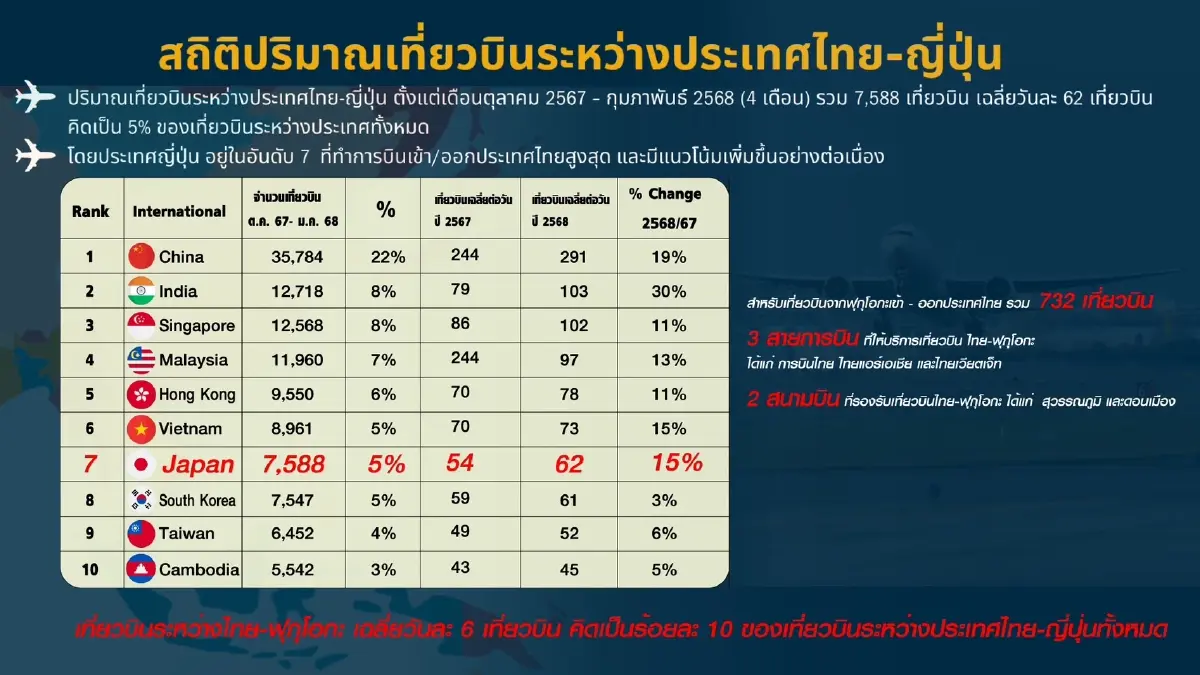 คมนาคมศึกษาต้นแบบ 'ฟูกูโอกะ' ยกระดับสนามบินภูธรดันไทยฮับการบิน
