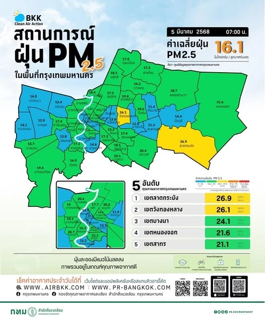 เปิด 13 เขต "ฝุ่นPM2.5" สูงสุด ภาพรวม ฝุ่นละอองมีแนวโน้มลดลง