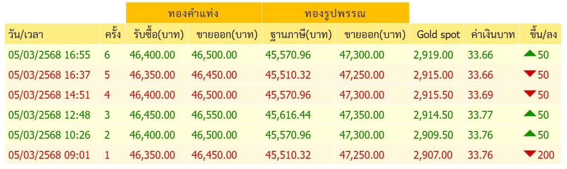 ไทม์ไลน์ "ราคาทองคำวันนี้"