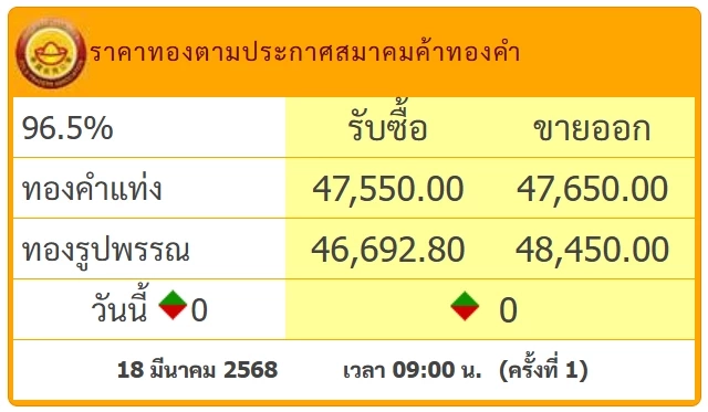 สมาคมค้าทองคำ ประกาศราคาทองคำวันนี้ (18 มี.ค.)