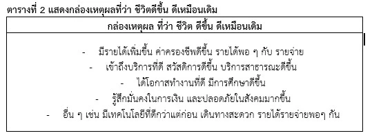 "ชีวิตคนไทย ดีขึ้น เหมือนเดิม หรือ แย่ลง" ซูเปอร์โพล เปิดผลสำรวจ
