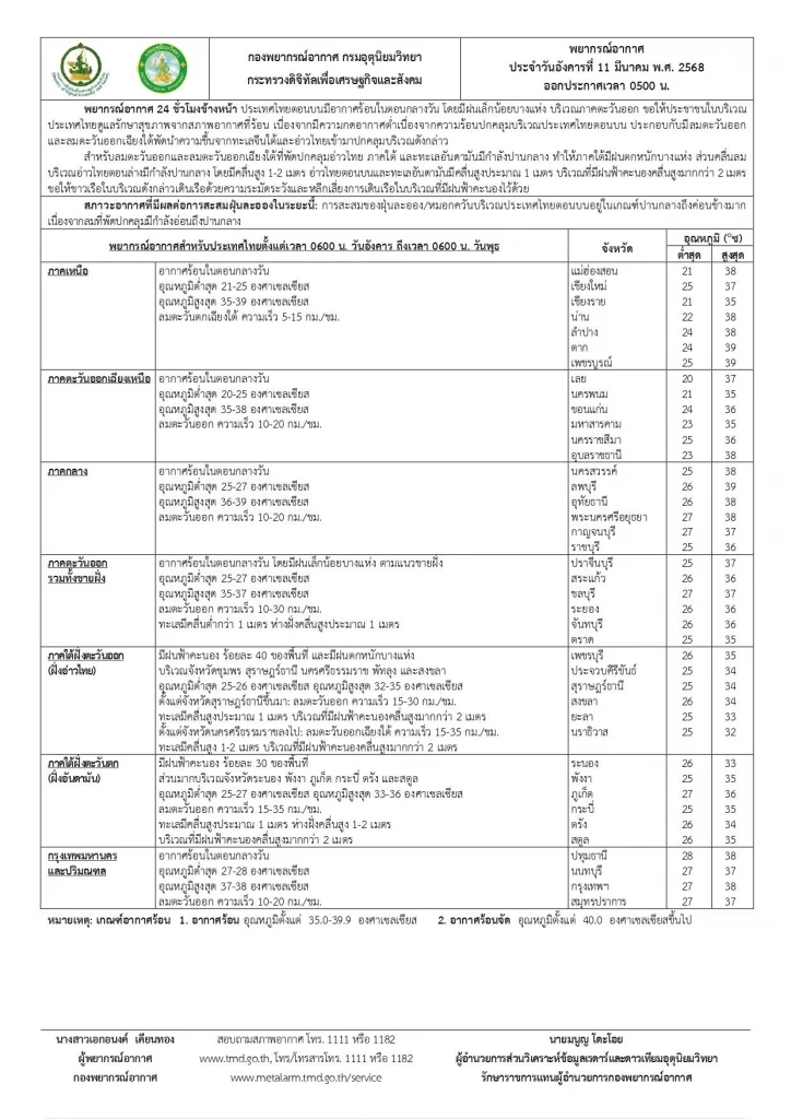 กรมอุตุฯ พยากรณ์อากาศวันนี้ เตือนภาคใต้ฝนตกหนักบางแห่ง
