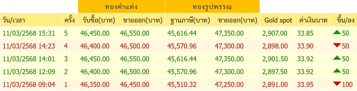 ราคาทองคําวันนี้ (11 มี.ค.) ยังผันผวน ปรับ 5 รอบ ล่าสุดทองขายเท่าไร