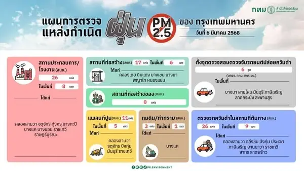 เช้านี้ค่า "ฝุ่นPM 2.5" คุณภาพอากาศ กทม. อยู่ในเกณฑ์ดี มีโอกาสฝนตก
