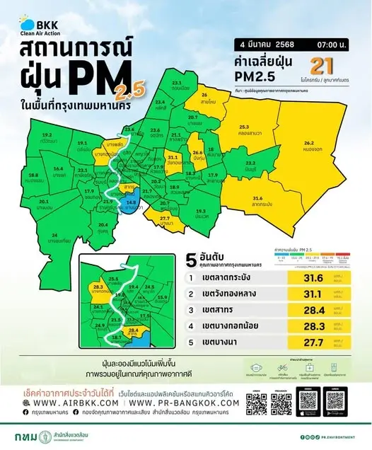 คุณภาพอากาศอยู่ในเกณฑ์ดี แต่ฝุ่นPM2.5 มีแนวโน้มเพิ่มขึ้น