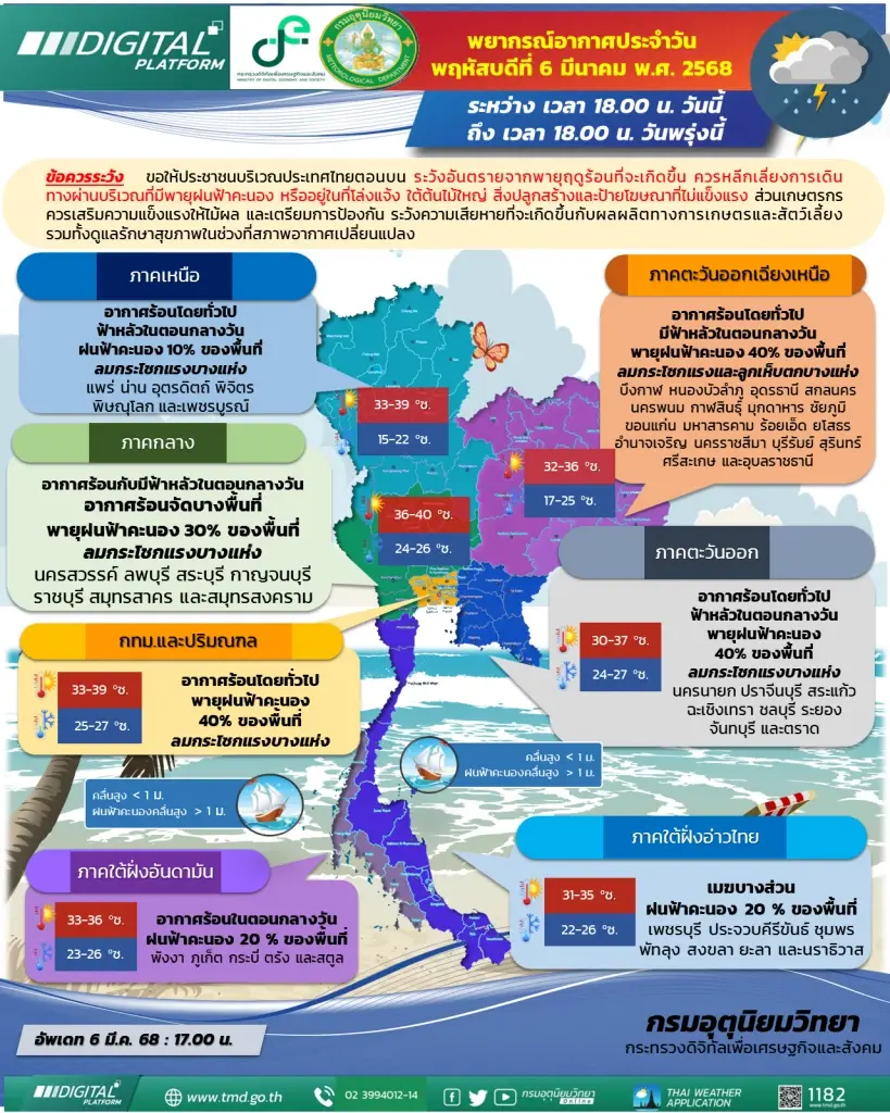 ประกาศฉบับ 6 กรมอุตุฯ เตือนพิกัดรับมือผลกระทบ "พายุฤดูร้อน" 6-8 มี.ค.นี้