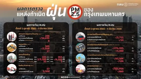 เช้านี้ค่า "ฝุ่นPM 2.5" คุณภาพอากาศ กทม. อยู่ในเกณฑ์ดี มีโอกาสฝนตก