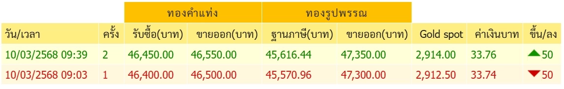 ราคาทองคําวันนี้ (10 มี.ค.) ผันผวน ปรับ 8 รอบ ล่าสุดทองขายเท่าไร?