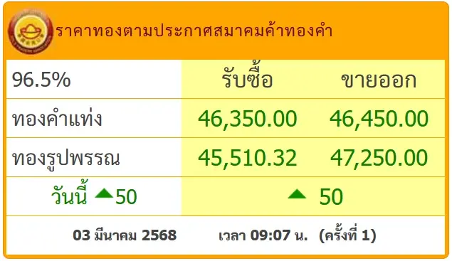 ราคาทองคำวันนี้ (3 มี.ค.) ปรับเพิ่มขึ้น ทองรูปพรรณขายออกเท่าไร?