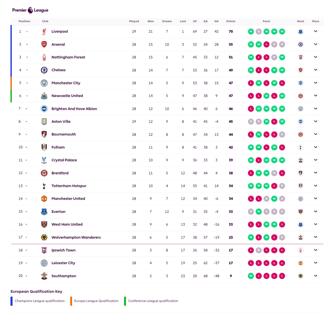 เก็บตก พรีเมียร์ลีก "นิวคาสเซิ่ล" เฉือน "เวสต์แฮม" พร้อมตารางคะแนนล่าสุด