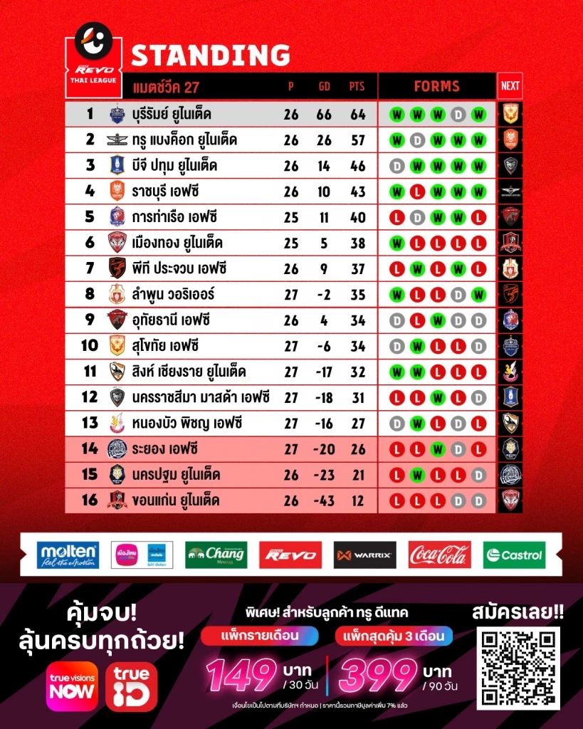 "ทรู แบงค็อก" ถล่ม "ขอนแก่น" 5-0 ศึกไทยลีก