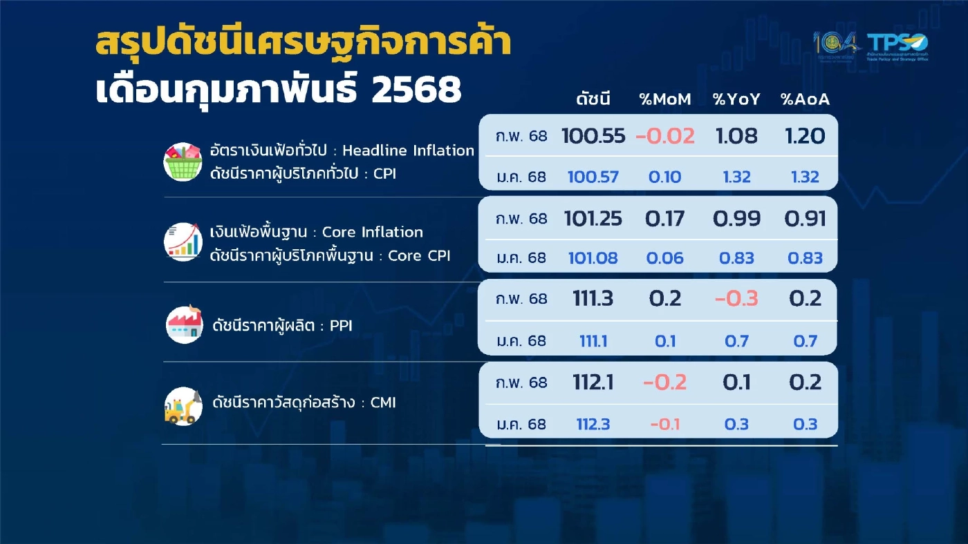 'ดีเซล - ค่าไฟ' แพงดันเงินเฟ้อเพิ่ม 1.08% ชี้ทรัมป์ 2.0 ยังไม่มีผล