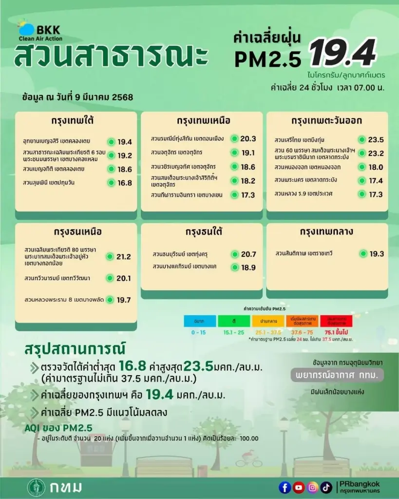 เช็กด่วน! ค่า “ฝุ่นPM 2.5” “สวนสาธารณะ ในกรุงเทพมหานคร”