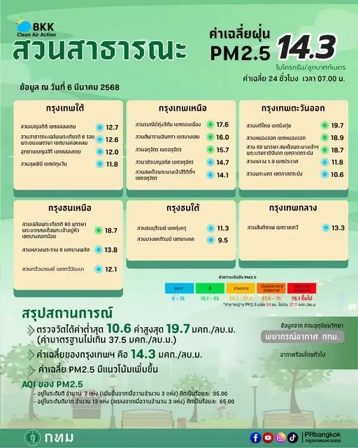 เช้านี้ค่า "ฝุ่นPM 2.5" คุณภาพอากาศ กทม. อยู่ในเกณฑ์ดี มีโอกาสฝนตก
