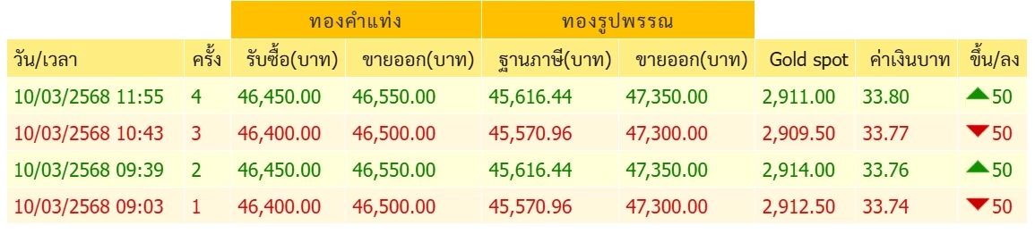 ราคาทองคําวันนี้ (10 มี.ค.) ผันผวน ปรับ 8 รอบ ล่าสุดทองขายเท่าไร?