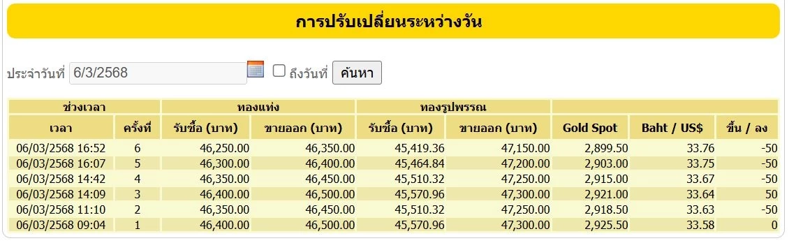ราคาทองวันนี้ (6 มี.ค.68) ปรับลง 150 บาท เช็กราคาทอง ขายออก-รับซื้อ ล่าสุด