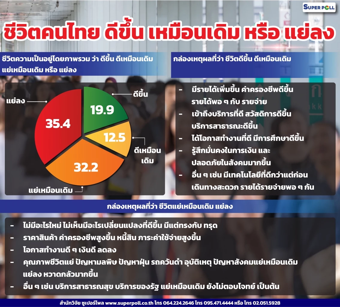 "ชีวิตคนไทย ดีขึ้น เหมือนเดิม หรือ แย่ลง" ซูเปอร์โพล เปิดผลสำรวจ