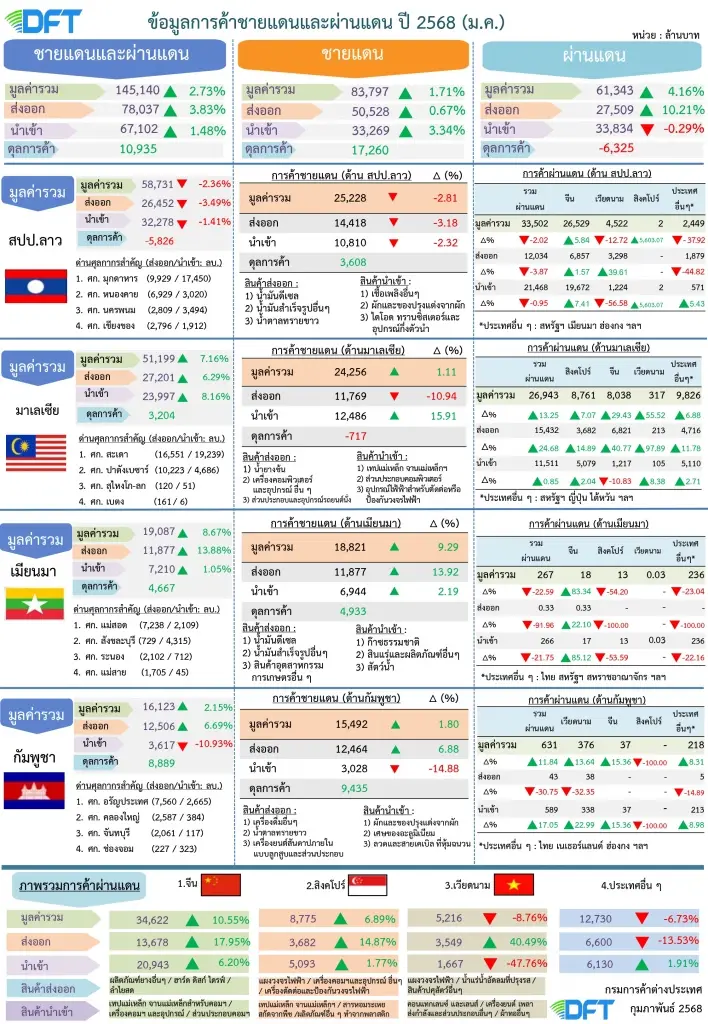 การค้าชายแดน-ผ่านแดน ม.ค. โตต่อเนื่อง 2.7% ทะลุ1.45 แสนล้าน