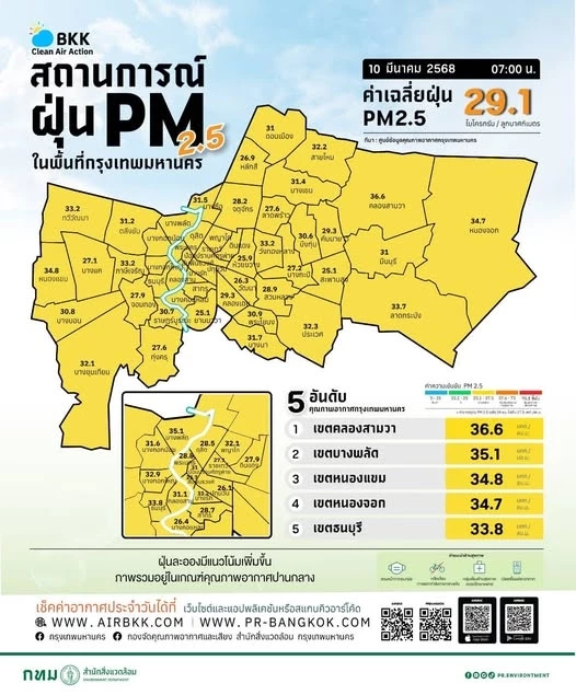 เปิด 12 เขต ค่า "ฝุ่นPM2.5" สูงสุด ภาพรวมมีแนวโน้มเพิ่มขึ้น