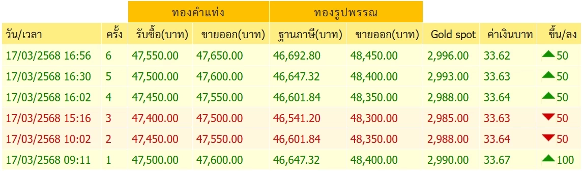 ไทม์ไลน์ ปรับราคาทองคำ