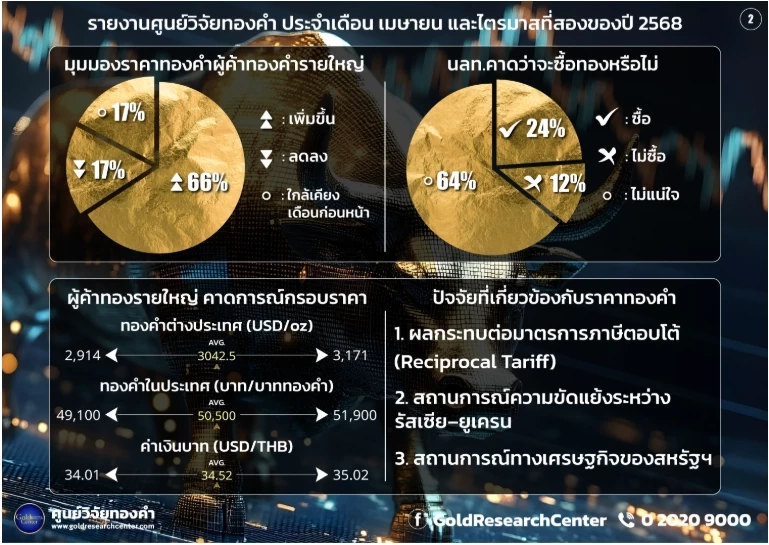 ราคาทองคำวันนี้ (26 เม.ย.) ปรับเพิ่มขึ้น เช็กล่าสุดทองขายเท่าไร?