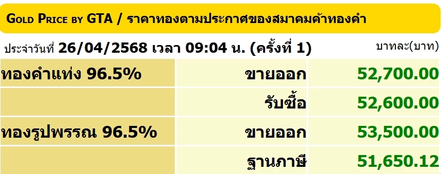 ราคาทองคำวันนี้ (26 เม.ย.) ปรับเพิ่มขึ้น เช็กล่าสุดทองขายเท่าไร?