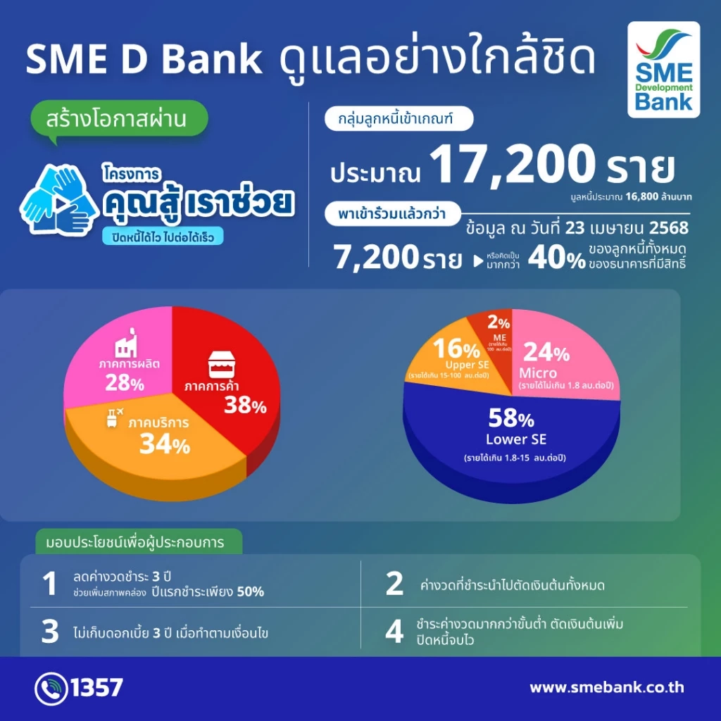 SME D Bank หนุนโครงการ 'คุณสู้ เราช่วย' แก้หนี้ 1.7 หมื่นราย