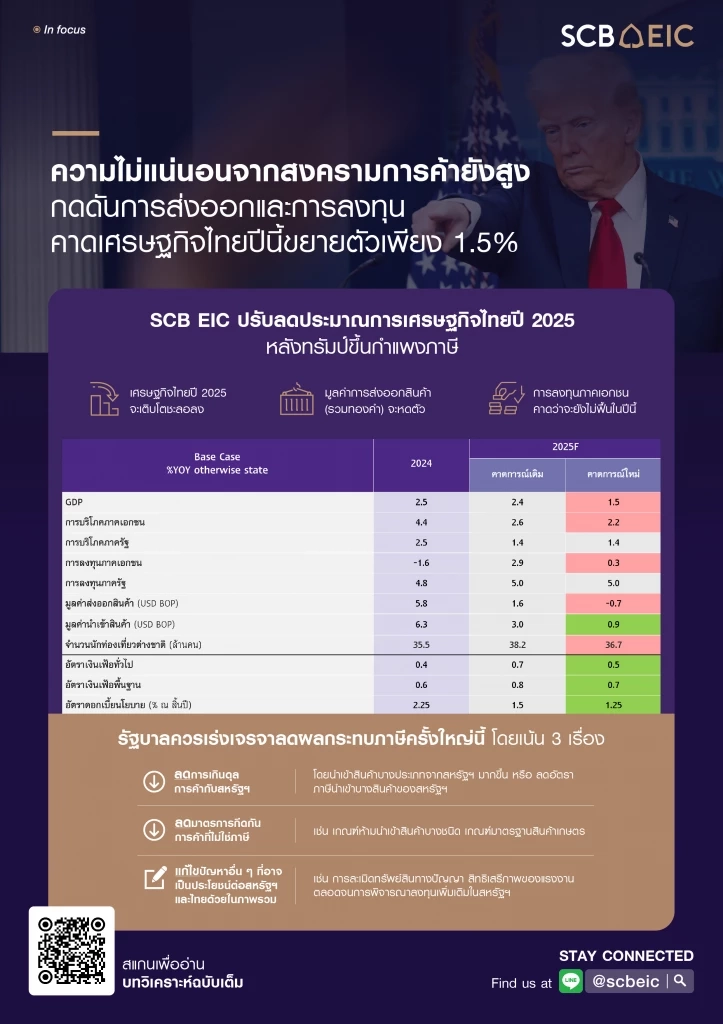 'ทรัมป์' ขึ้นภาษี - แผ่นดินไหว ฉุดเศรษฐกิจไทยปีนี้โตแค่ 1.5%