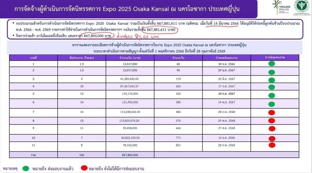 ฉงน "ไทยพาวิลเลี่ยน"งาน"เอ็กซ์โป2025 "ให้ผู้ชนะชื่อเหมือนบ.เลิกกิจการคว้างาน