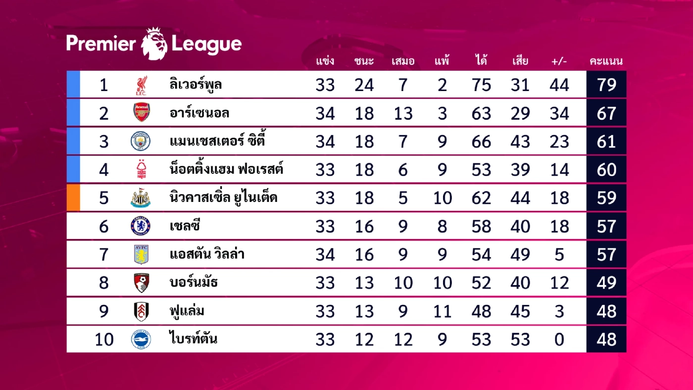 เก็บตก พรีเมียร์ลีก "อาร์เซน่อล" เสมอ "พาเลซ"-ตารางคะแนนล่าสุด