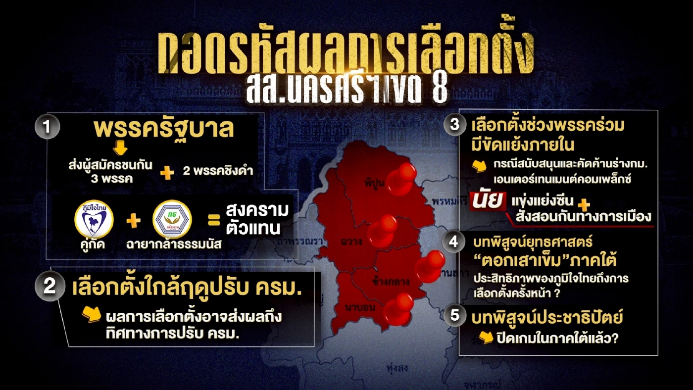 เอฟเฟคผลเลือกตั้งซ่อม นครศรีธรรมราช ส่งผล 5 นัยยะ – 3 อาฟเตอร์ช็อก