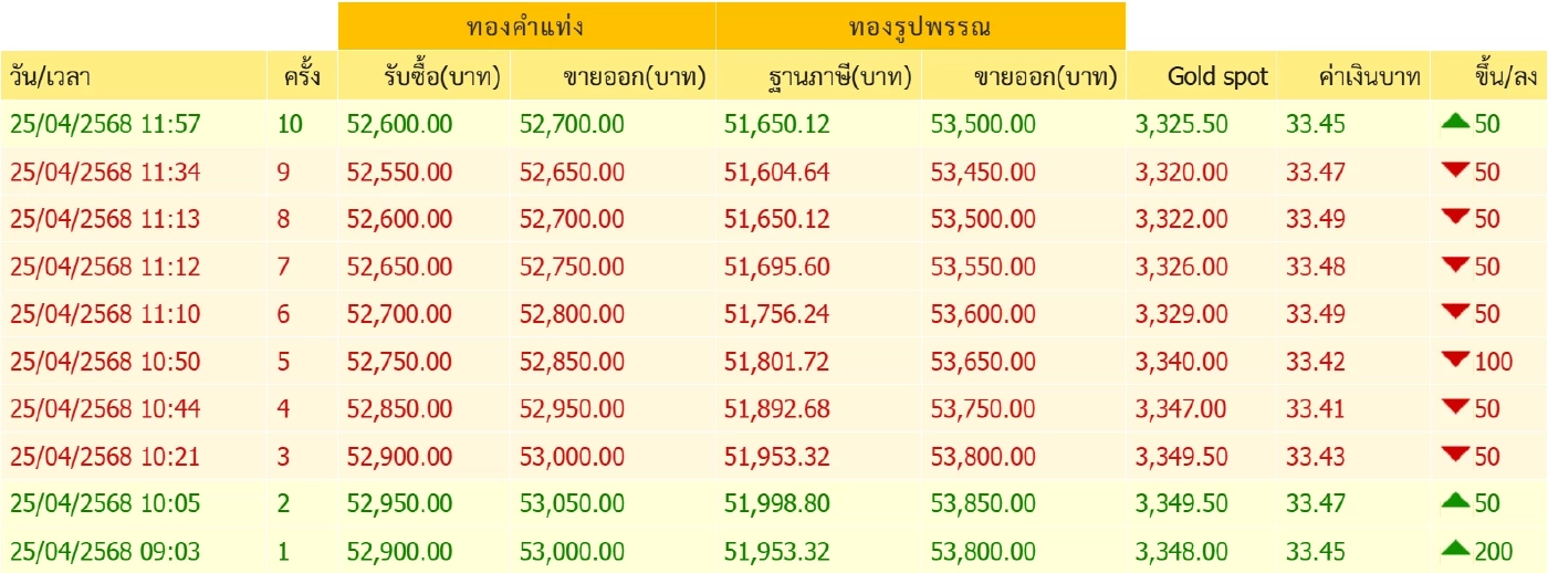 ราคาทองคำวันนี้ (25 เม.ย.) ยังผันผวน เช็กล่าสุดทองขายเท่าไร?