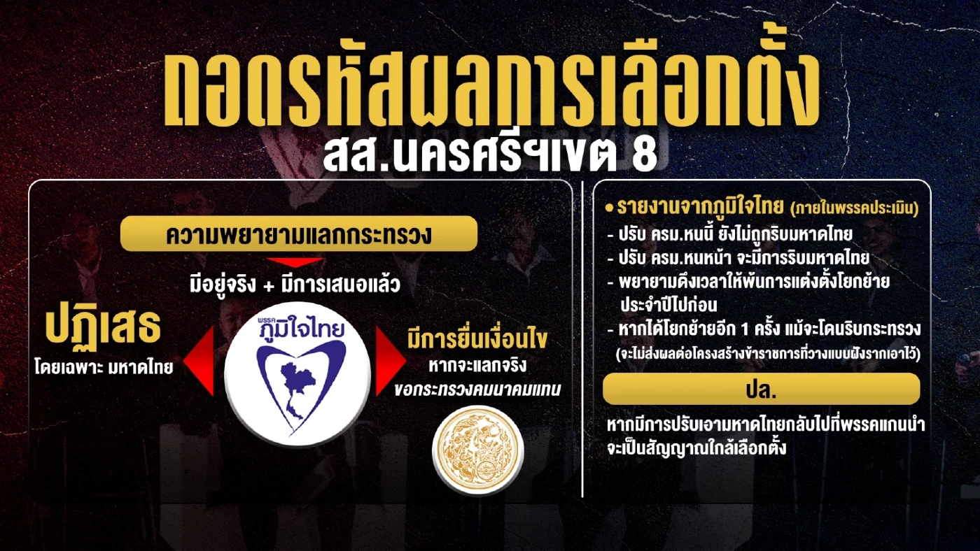 เอฟเฟคผลเลือกตั้งซ่อม นครศรีธรรมราช ส่งผล 5 นัยยะ – 3 อาฟเตอร์ช็อก