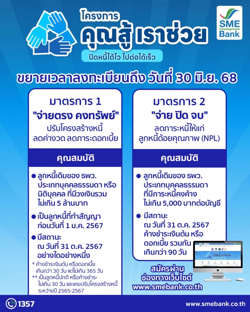 SME D Bank หนุนโครงการ 'คุณสู้ เราช่วย' แก้หนี้ 1.7 หมื่นราย