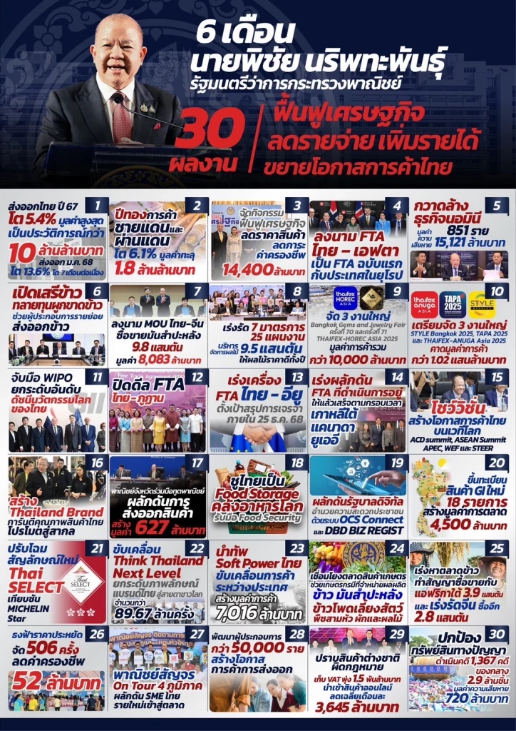 “ก.พาณิชย์” โชว์ 9 ผลงานใน 6 เดือน “รมว.พิชัยฯ” ทำงานได้ครบเครื่อง