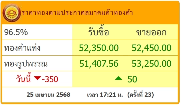ราคาทองคำวันนี้ (25 เม.ย.) ยังผันผวน เช็กล่าสุดทองขายเท่าไร?