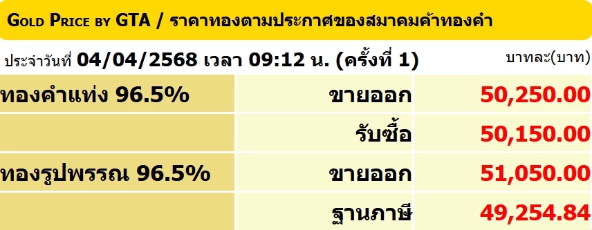 "สมาคมค้าทองคำ" ประกาศ "ราคาทองวันนี้"