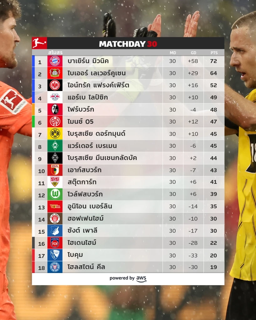 ใครจะเข้าวิน? ส่องเส้นทางโค้งสุดท้าย ศึกลุ้นแชมป์ลีกยุโรป