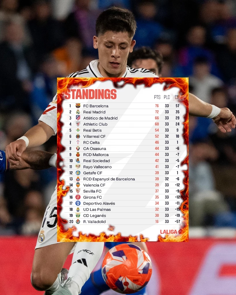 ใครจะเข้าวิน? ส่องเส้นทางโค้งสุดท้าย ศึกลุ้นแชมป์ลีกยุโรป