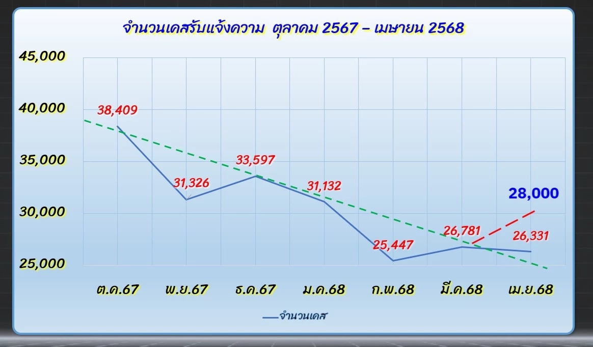 กสทช.ลุยขึ้นทะเบียน “ซิมบ็อกซ์” 360 องศา สกัดแก๊งคอลเซ็นเตอร์