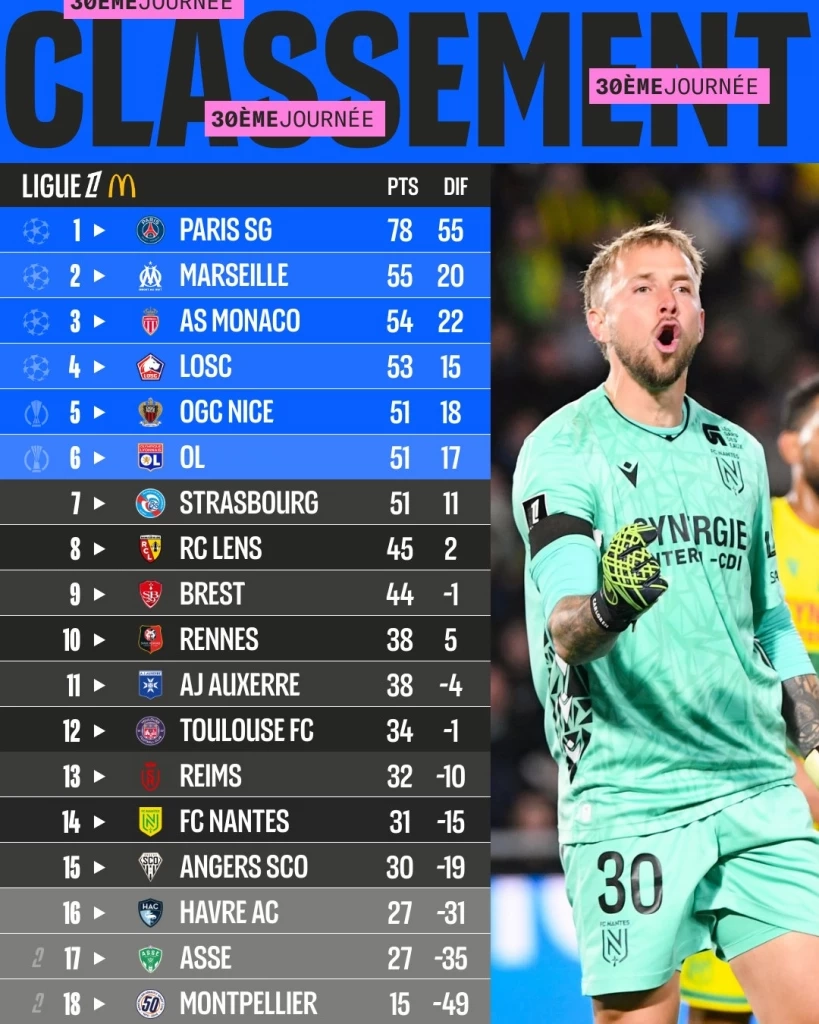 ใครจะเข้าวิน? ส่องเส้นทางโค้งสุดท้าย ศึกลุ้นแชมป์ลีกยุโรป