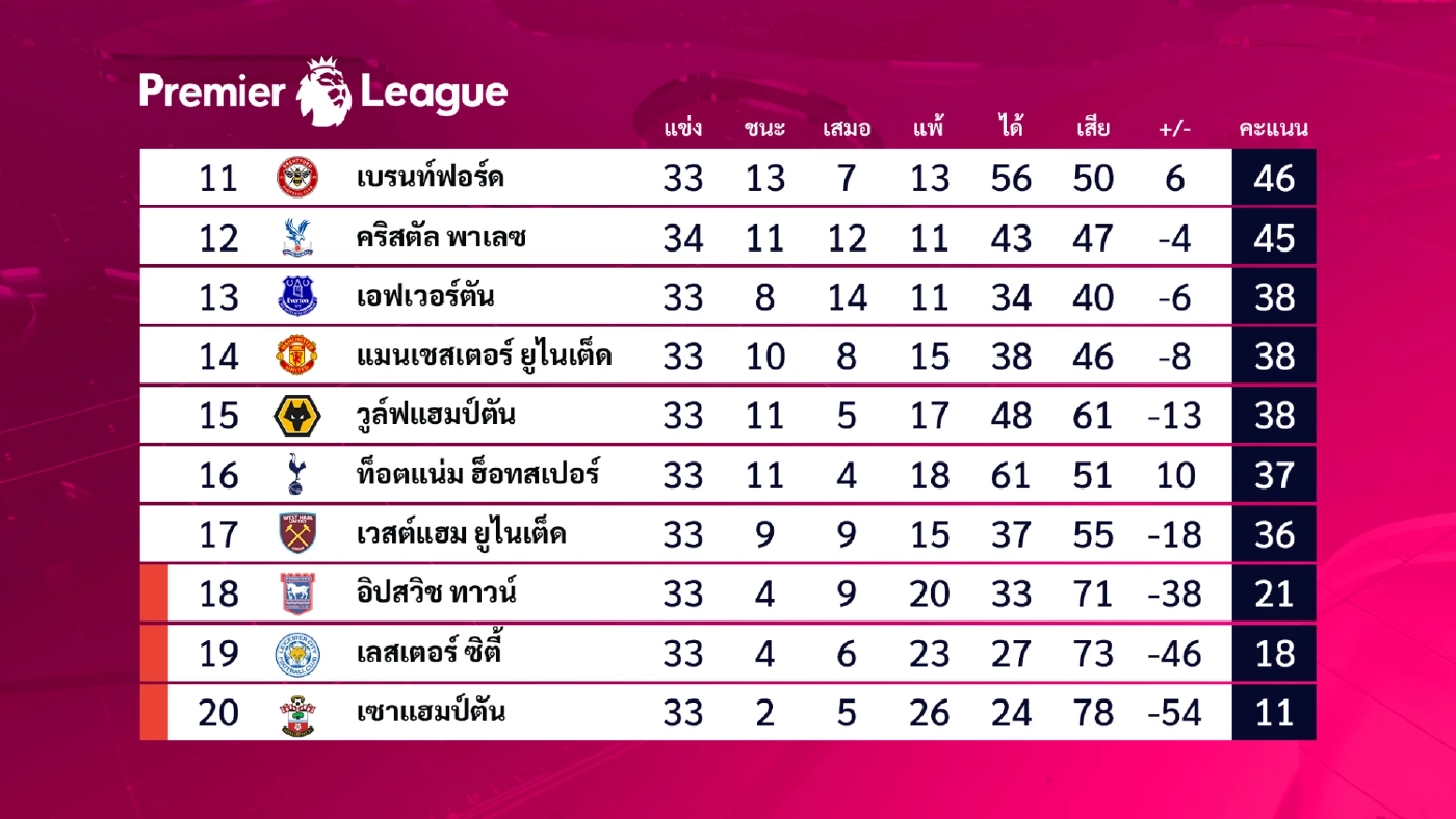 เก็บตก พรีเมียร์ลีก "อาร์เซน่อล" เสมอ "พาเลซ"-ตารางคะแนนล่าสุด